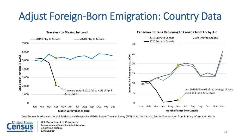 adjust foreign adjust foreign born emigration