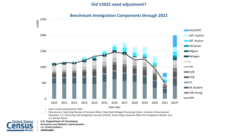 did v2022 need adjustment