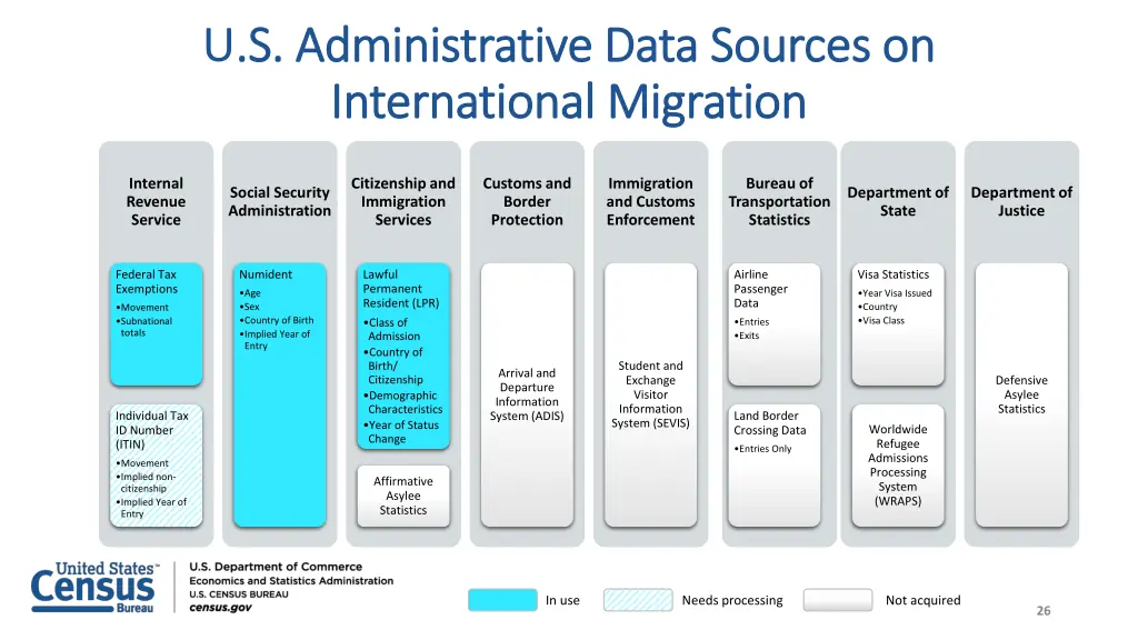 u s administrative data sources