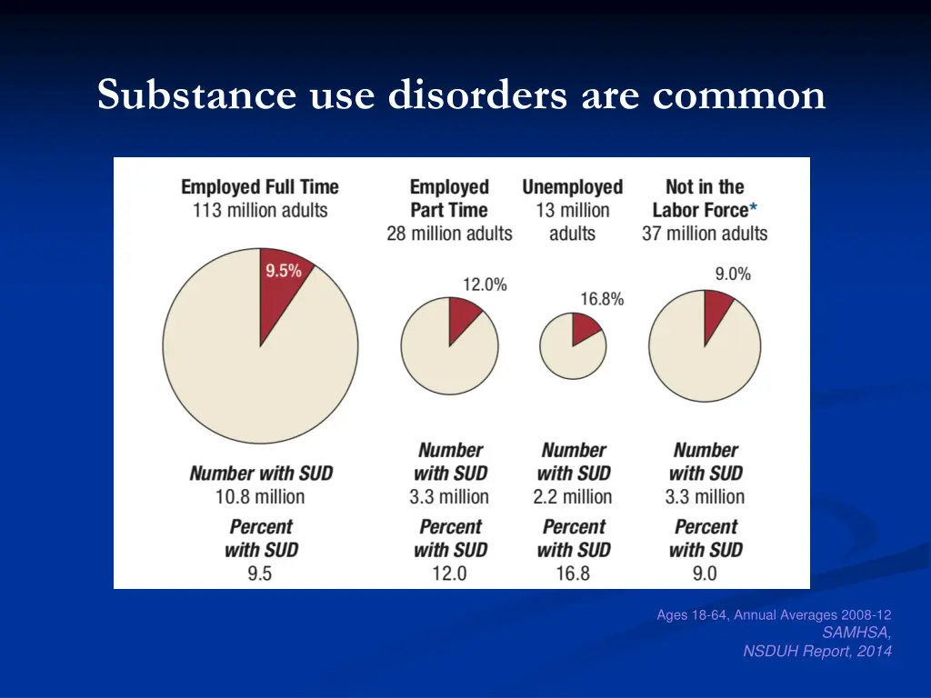 substance use disorders are common