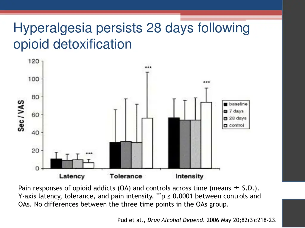 hyperalgesia persists 28 days following opioid