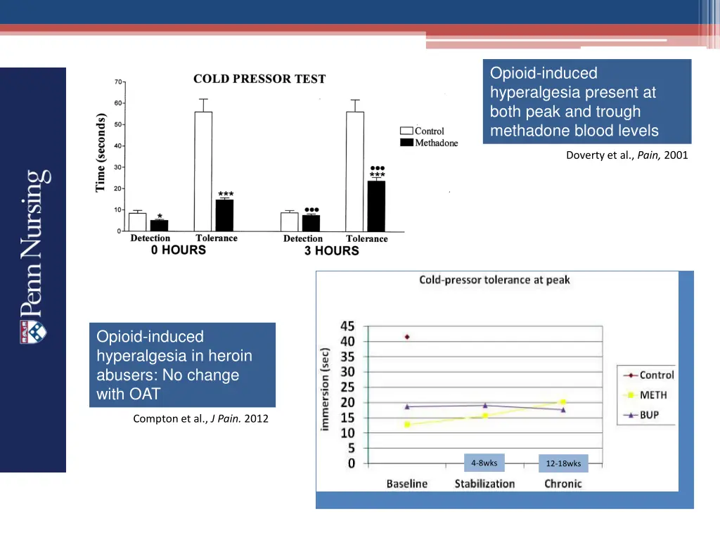 opioid induced hyperalgesia present at both peak