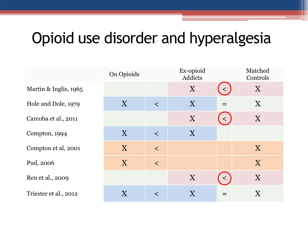 opioid use disorder and hyperalgesia 1