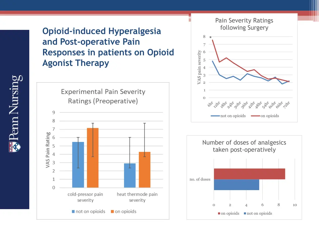 pain severity ratings following surgery