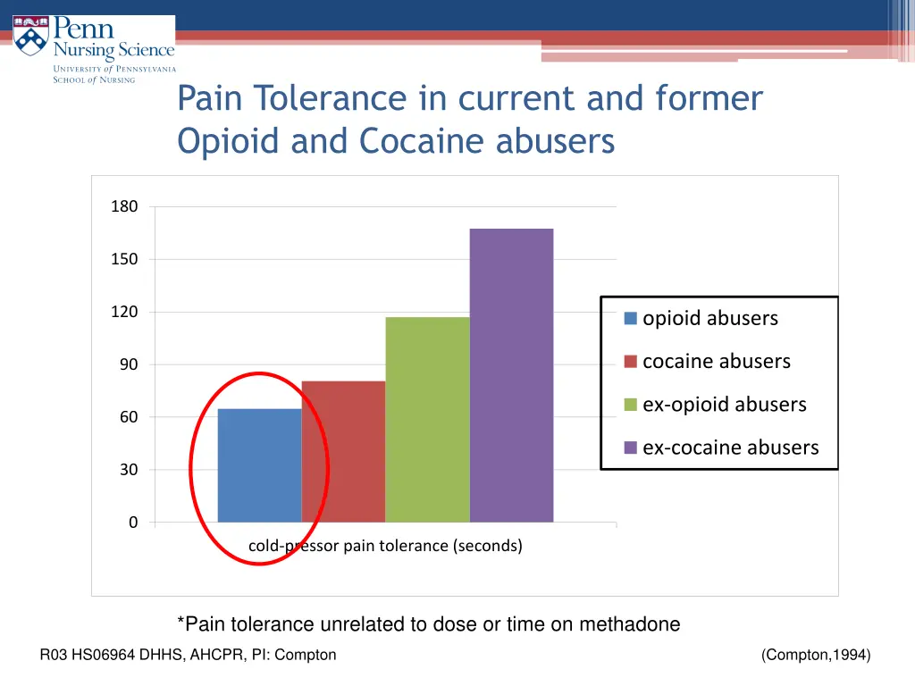 pain tolerance in current and former opioid 1