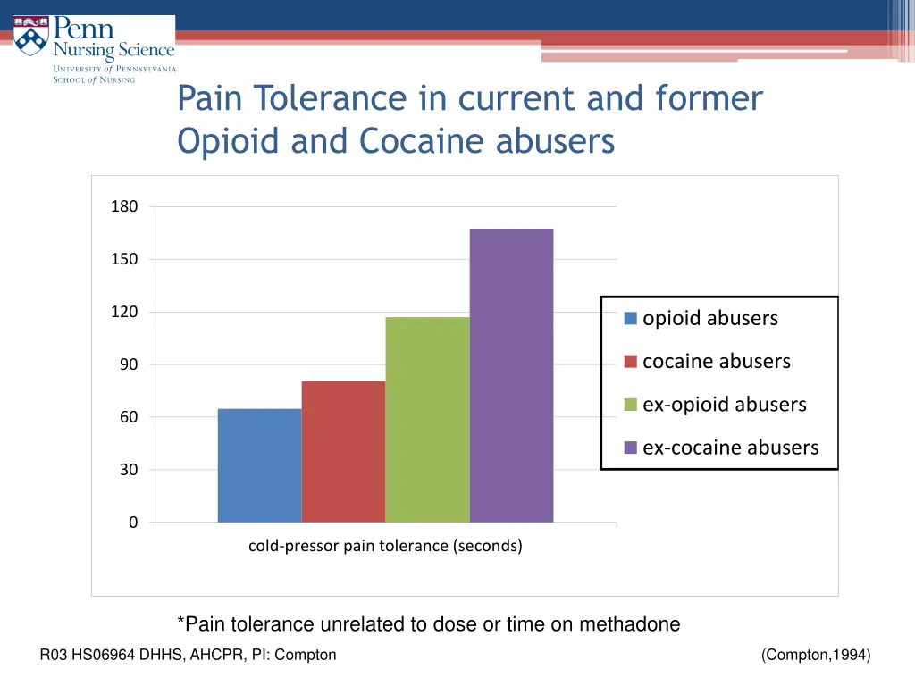 pain tolerance in current and former opioid