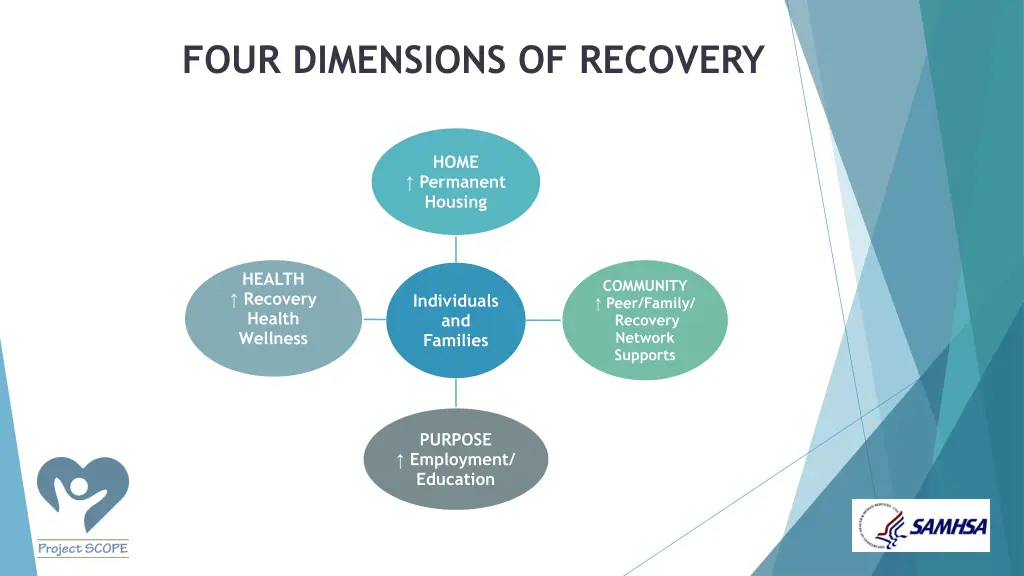 four dimensions of recovery