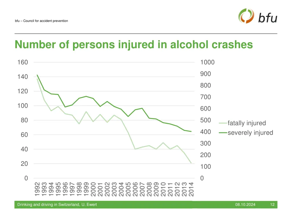 bfu council for accident prevention 11