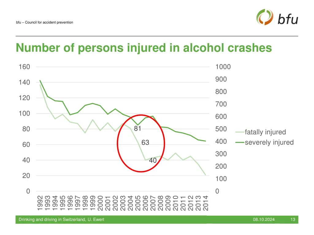 bfu council for accident prevention 12