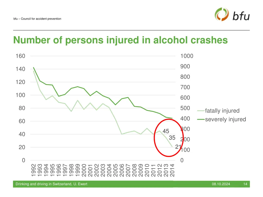 bfu council for accident prevention 13