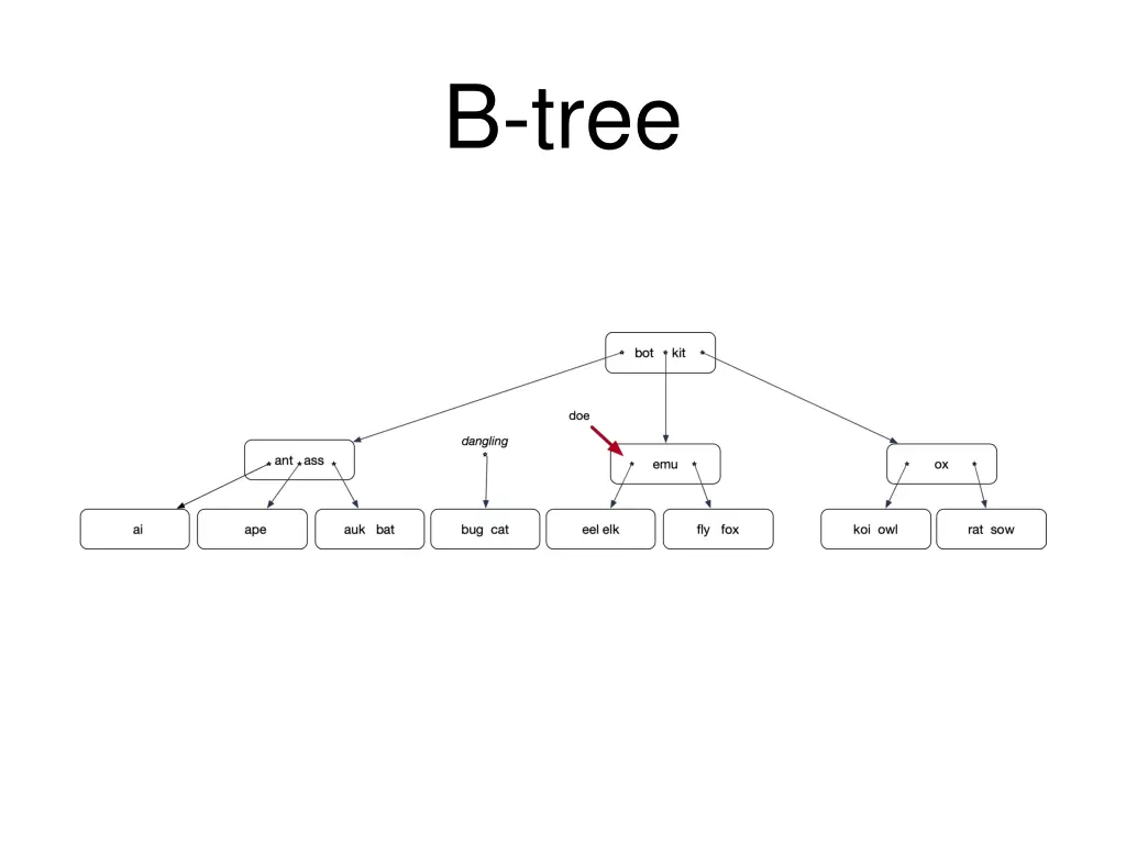 b tree 12