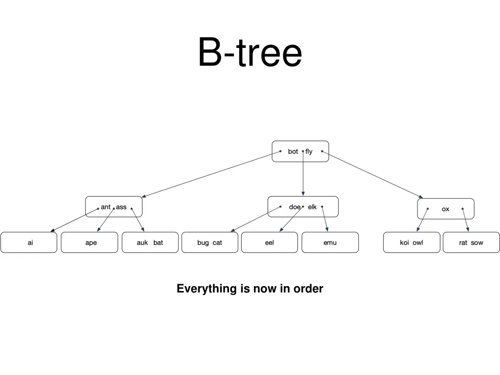 b tree 22