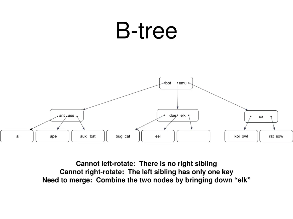 b tree 25