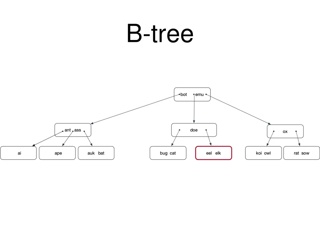 b tree 27