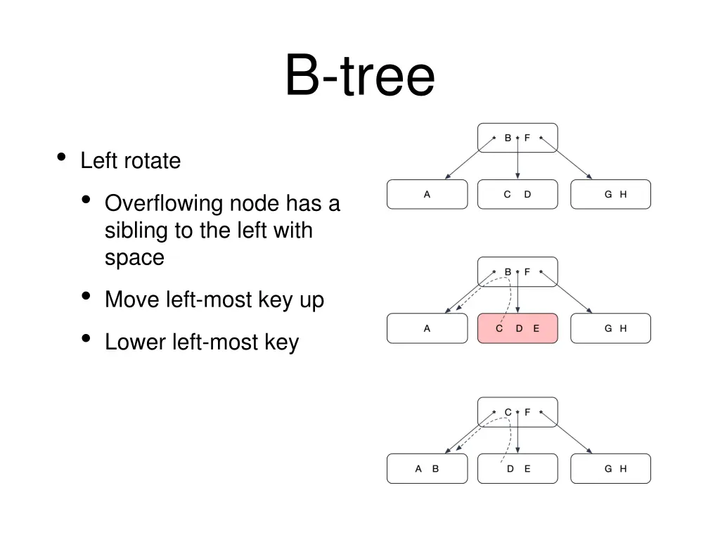 b tree 4