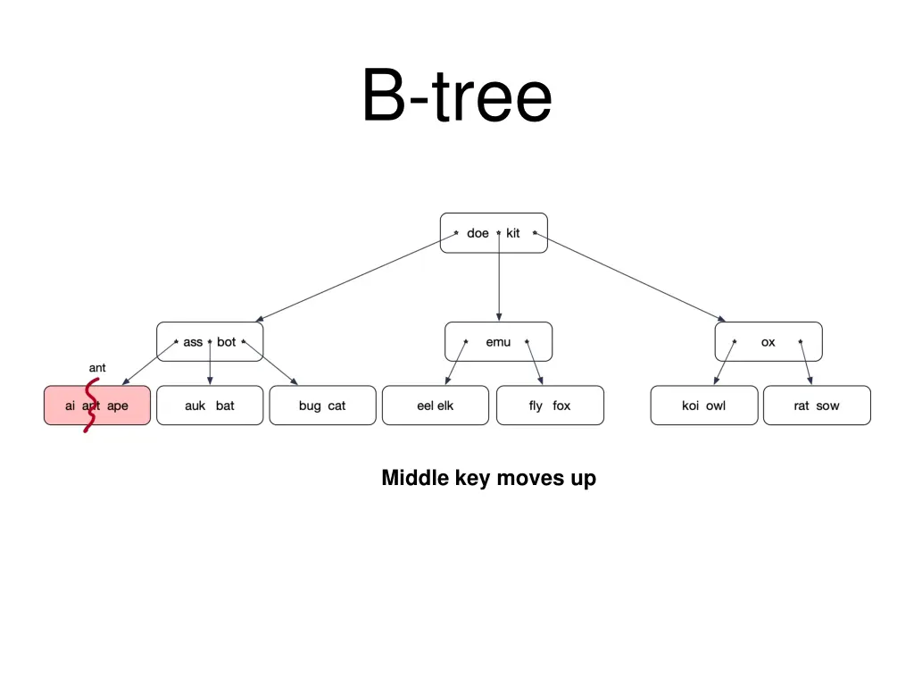 b tree 7