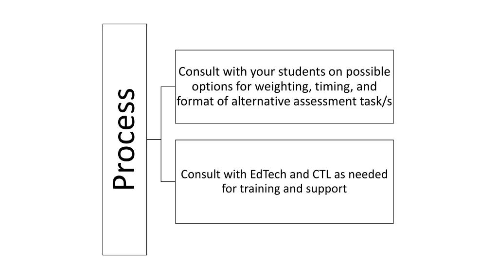 consult with your students on possible options