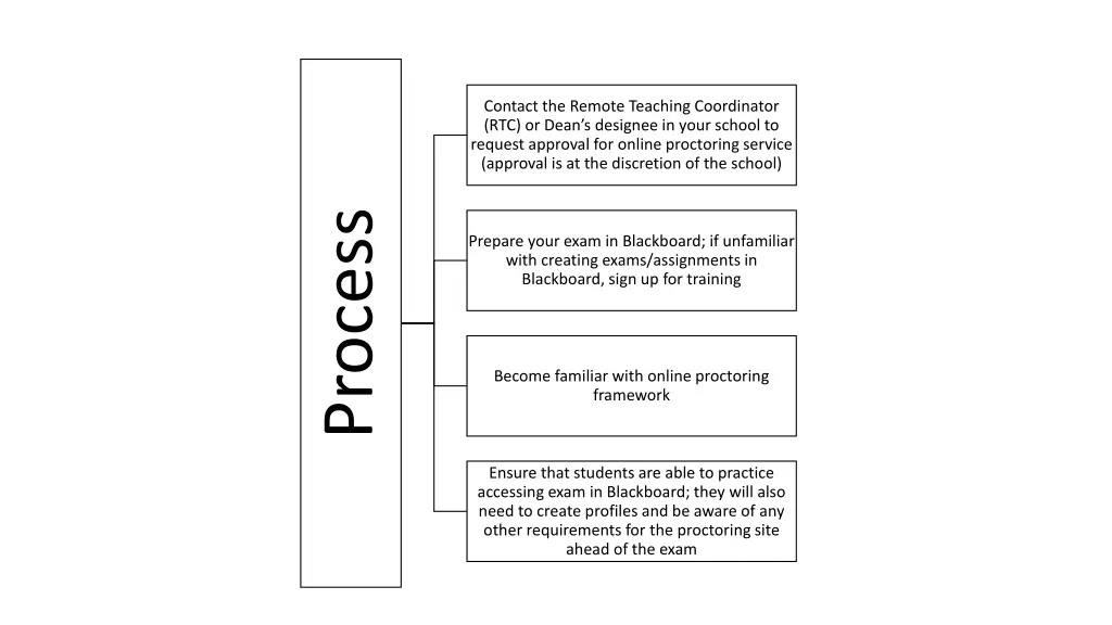 contact the remote teaching coordinator