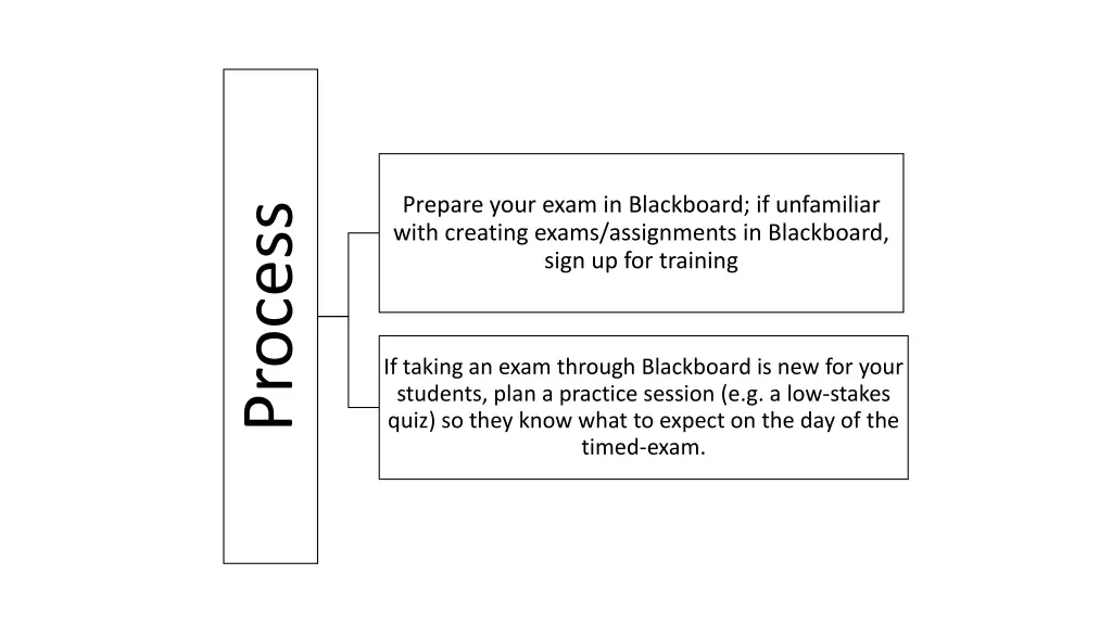 prepare your exam in blackboard if unfamiliar