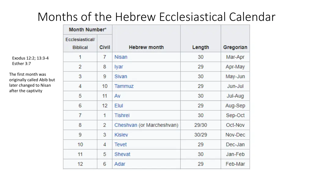 months of the hebrew ecclesiastical calendar