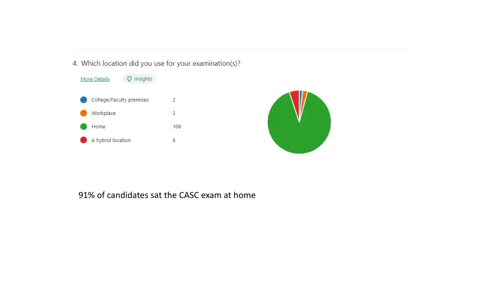 91 of candidates sat the casc exam at home