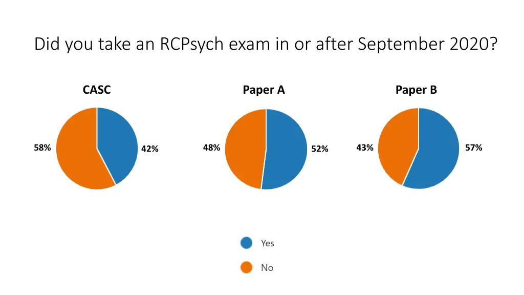 did you take an rcpsych exam in or after