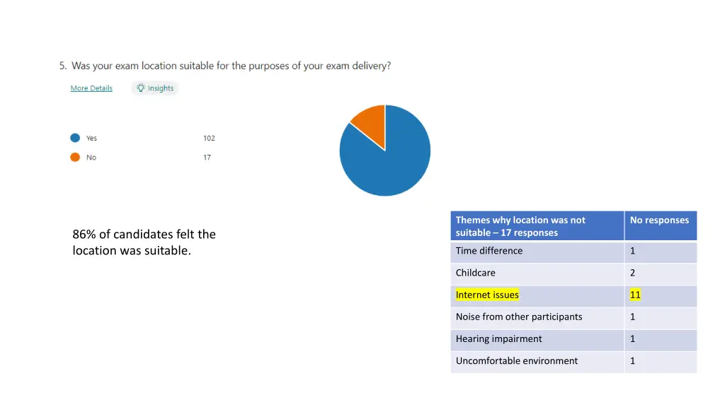 themes why location was not suitable 17 responses