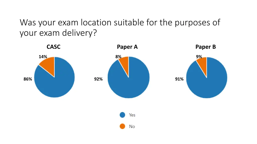 was your exam location suitable for the purposes