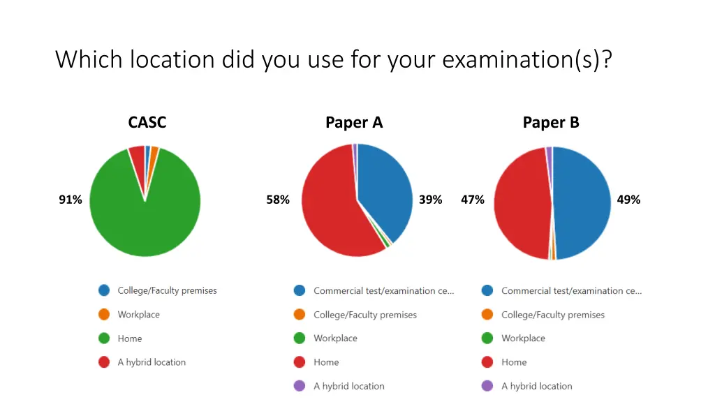 which location did you use for your examination s