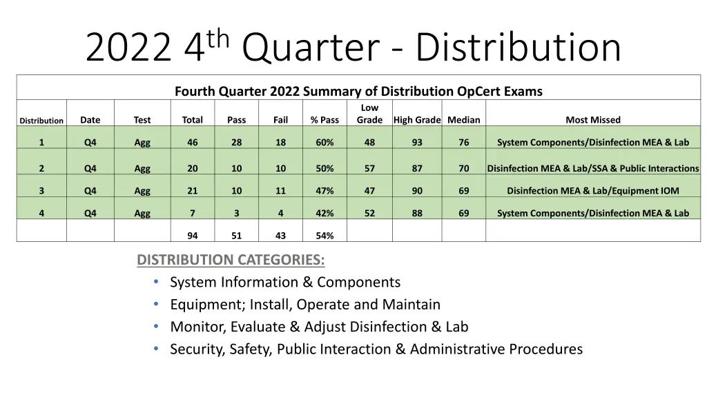 2022 4 th quarter distribution