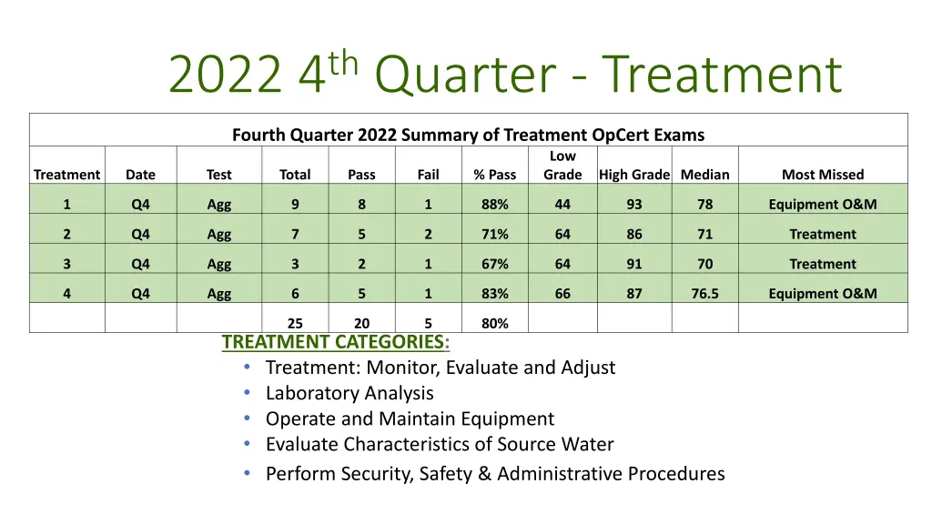 2022 4 th quarter treatment