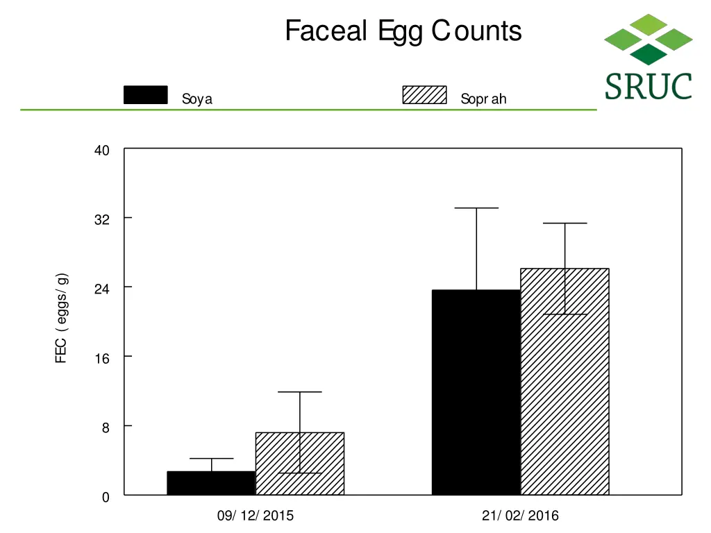 faceal egg counts 1