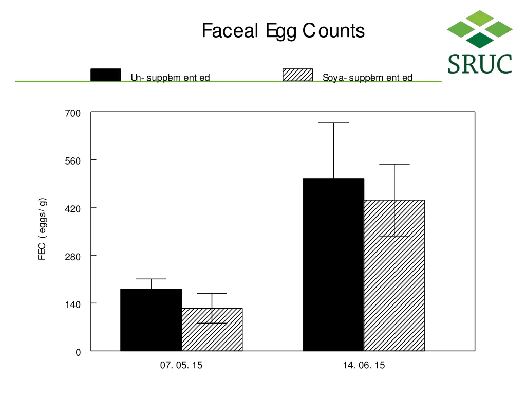 faceal egg counts