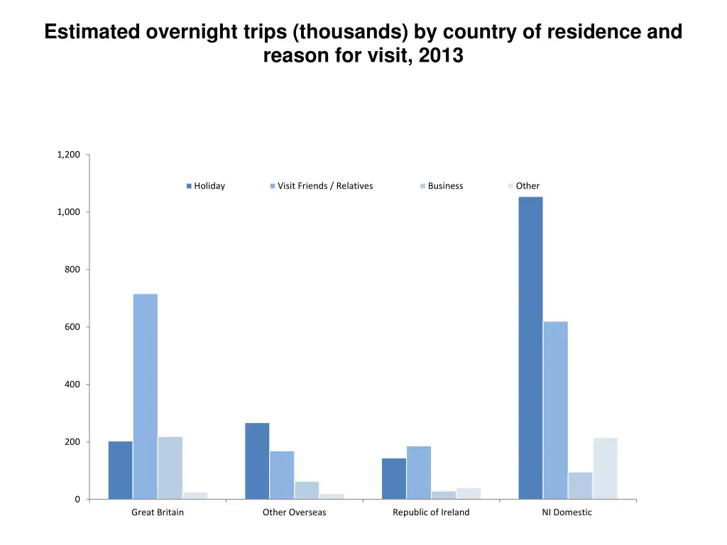 estimated overnight trips thousands by country