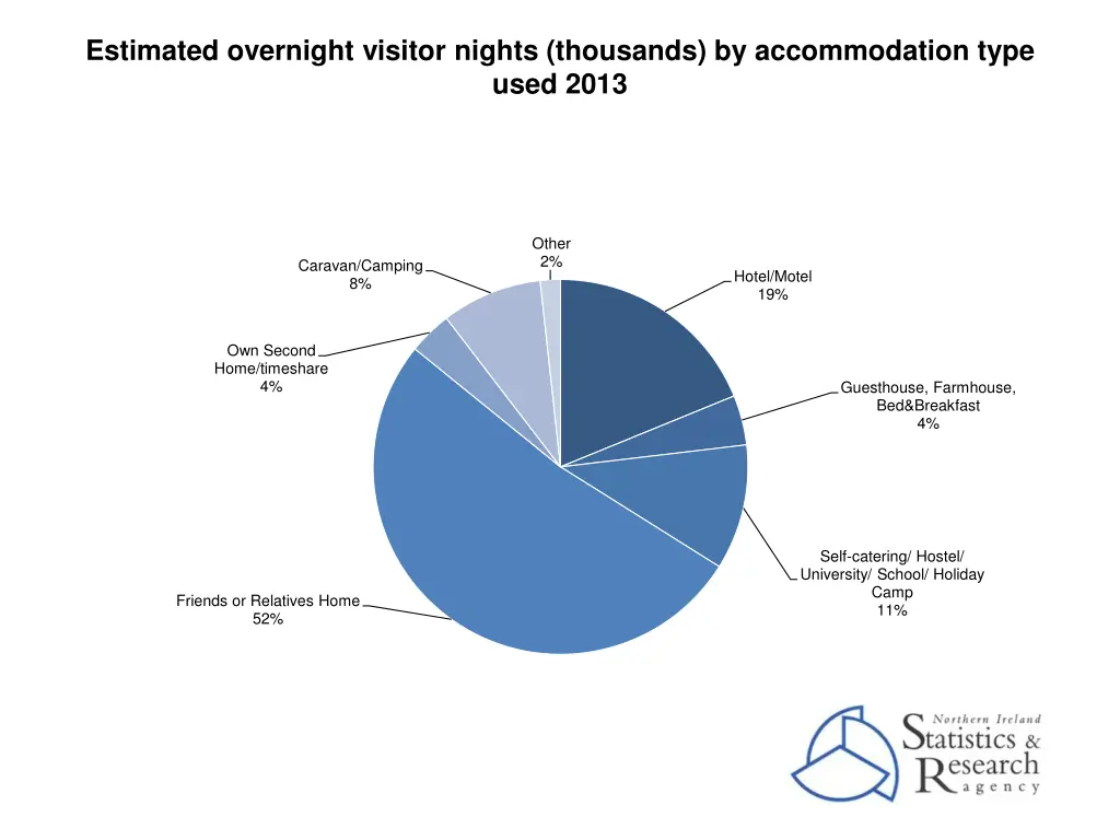 estimated overnight visitor nights thousands