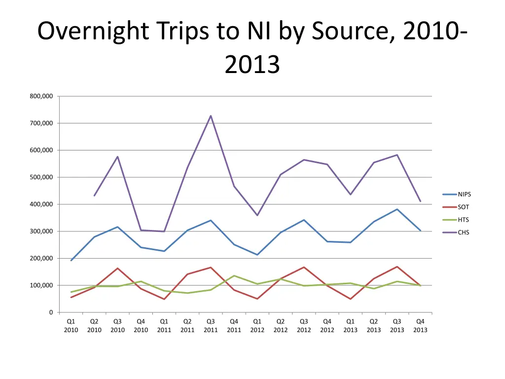 overnight trips to ni by source 2010 2013