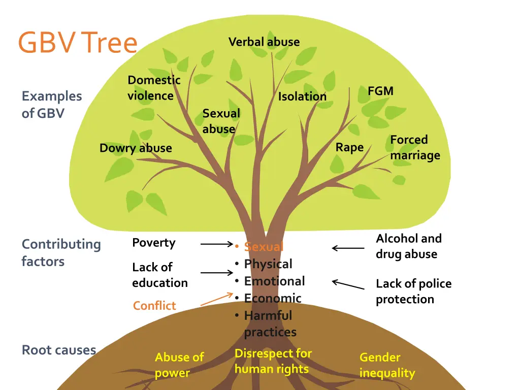 gbv tree