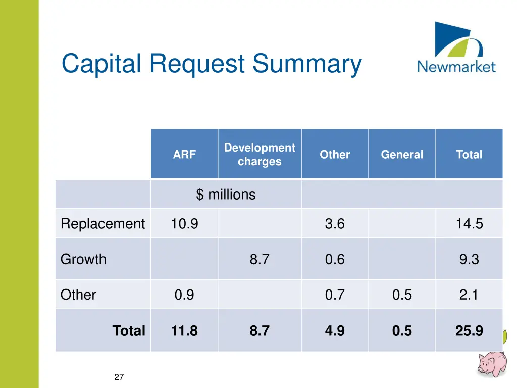 capital request summary