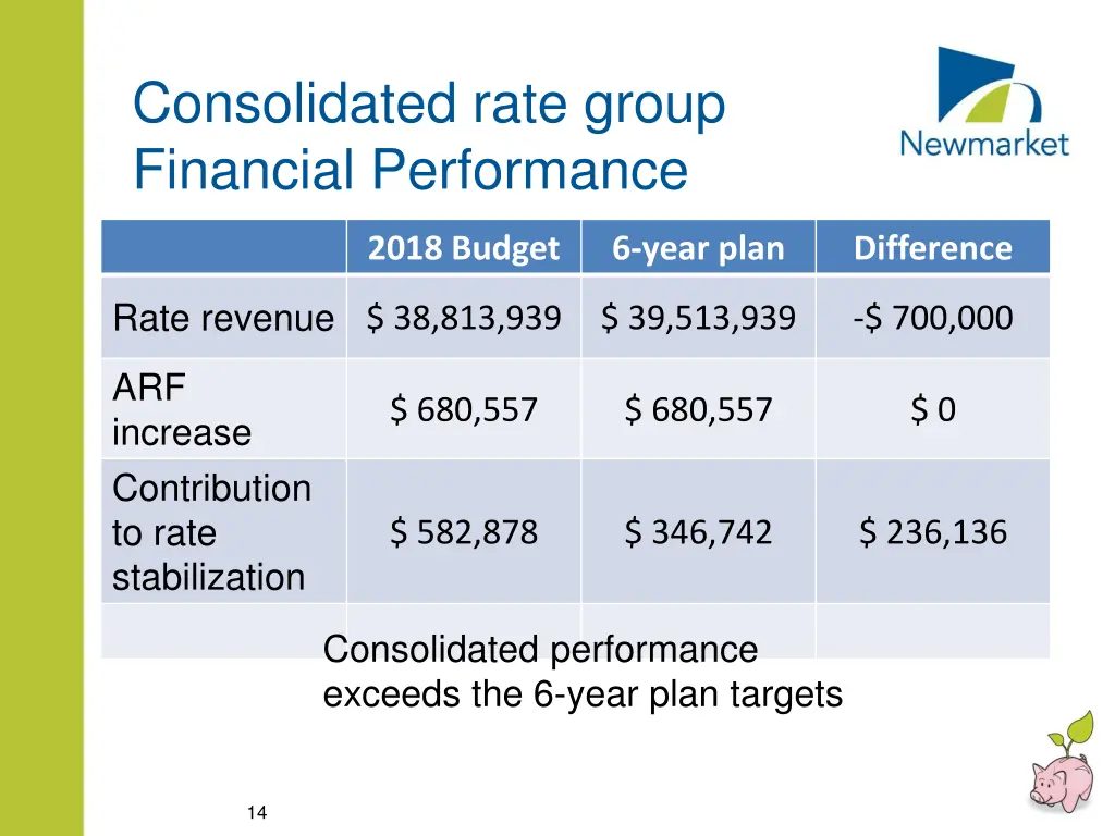 consolidated rate group financial performance