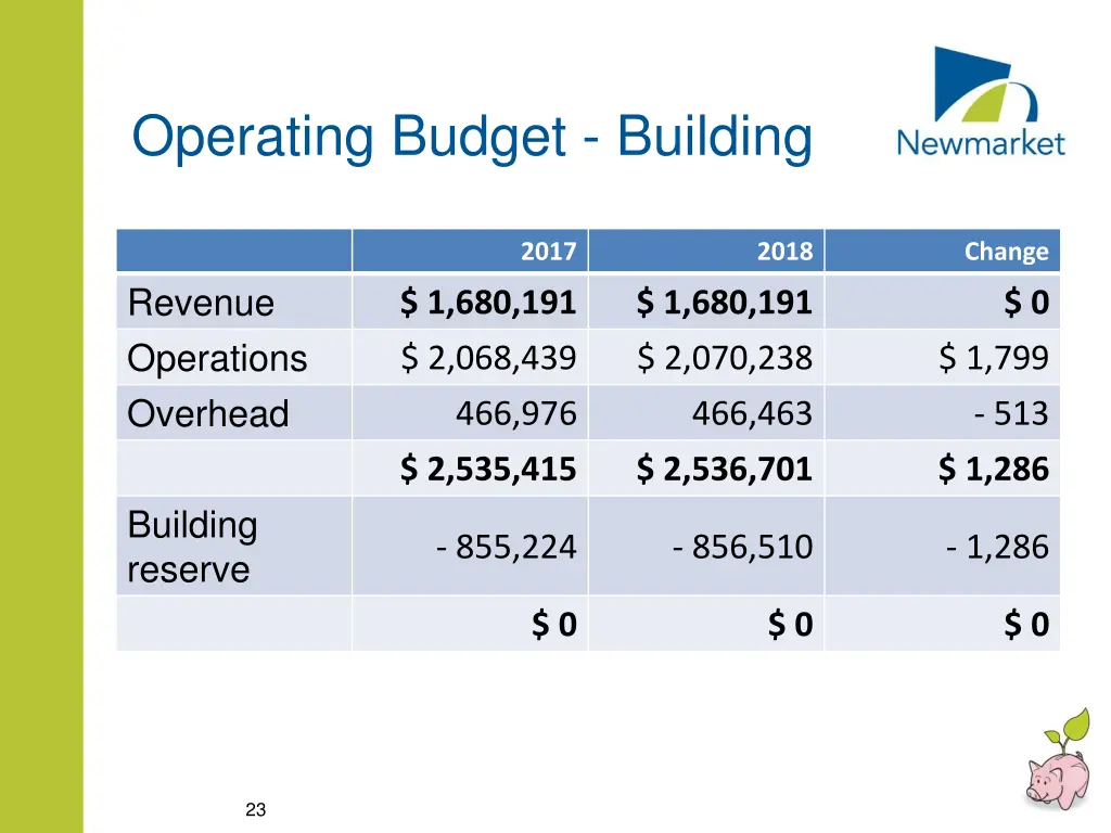 operating budget building