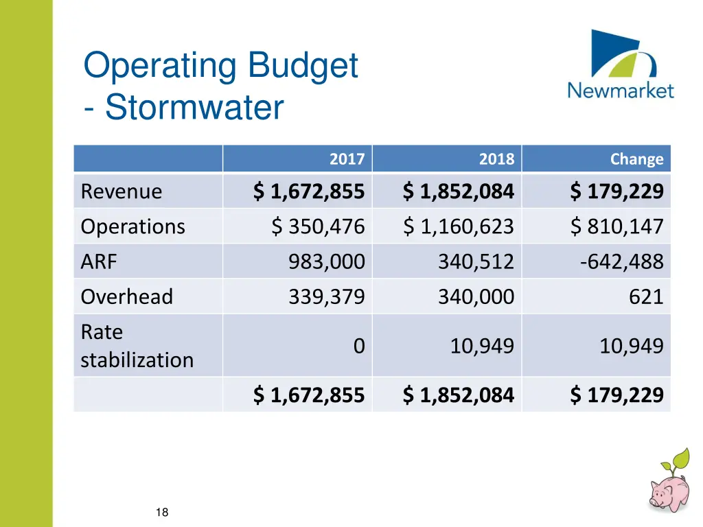 operating budget stormwater