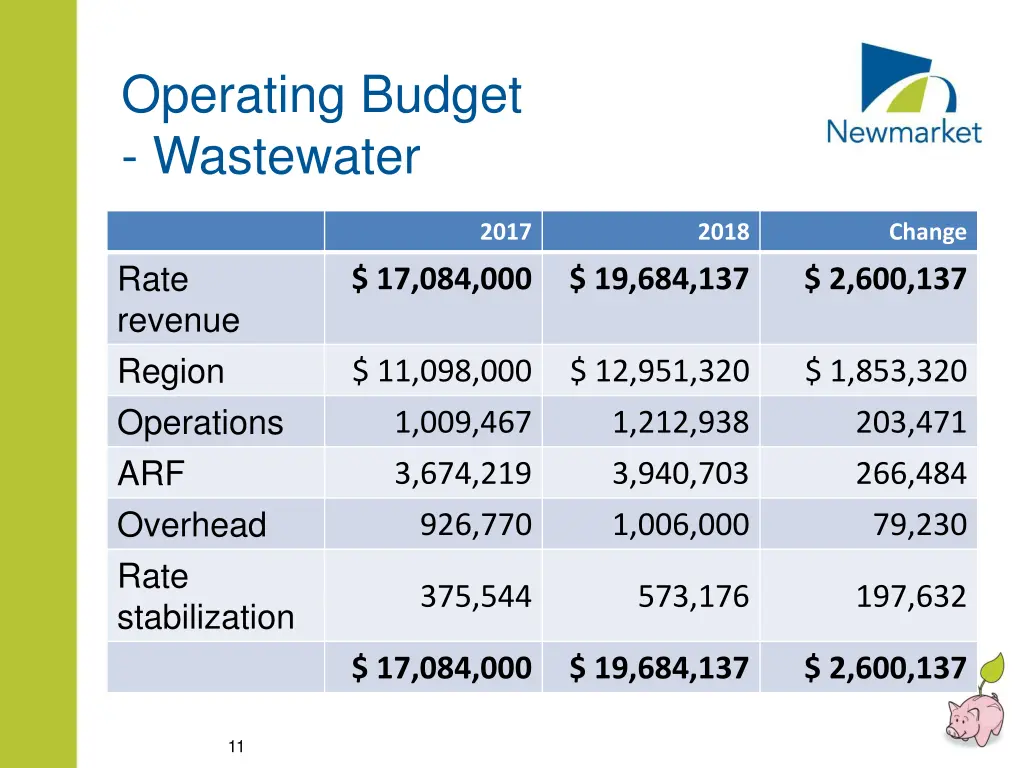 operating budget wastewater