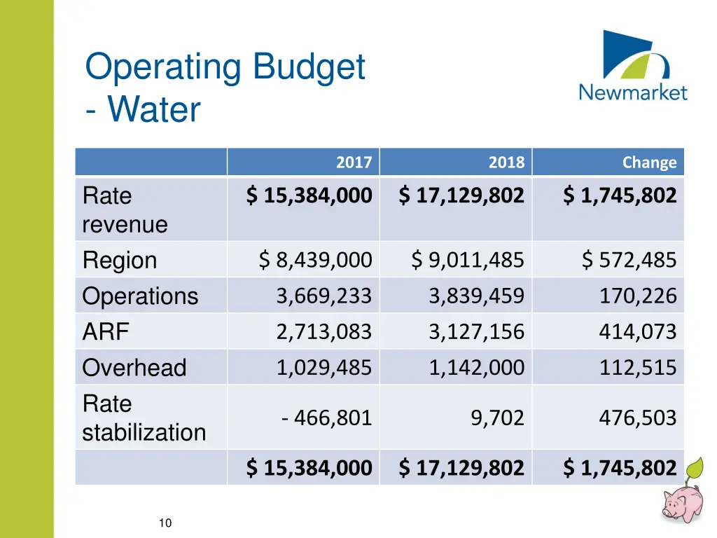 operating budget water