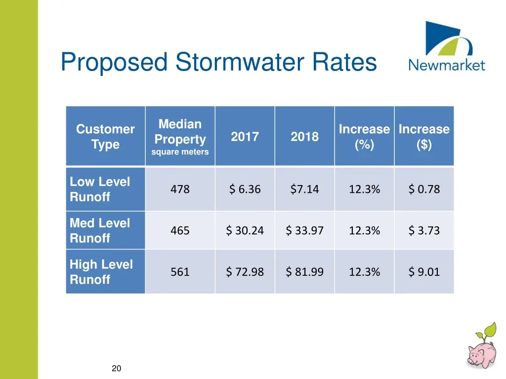 proposed stormwater rates