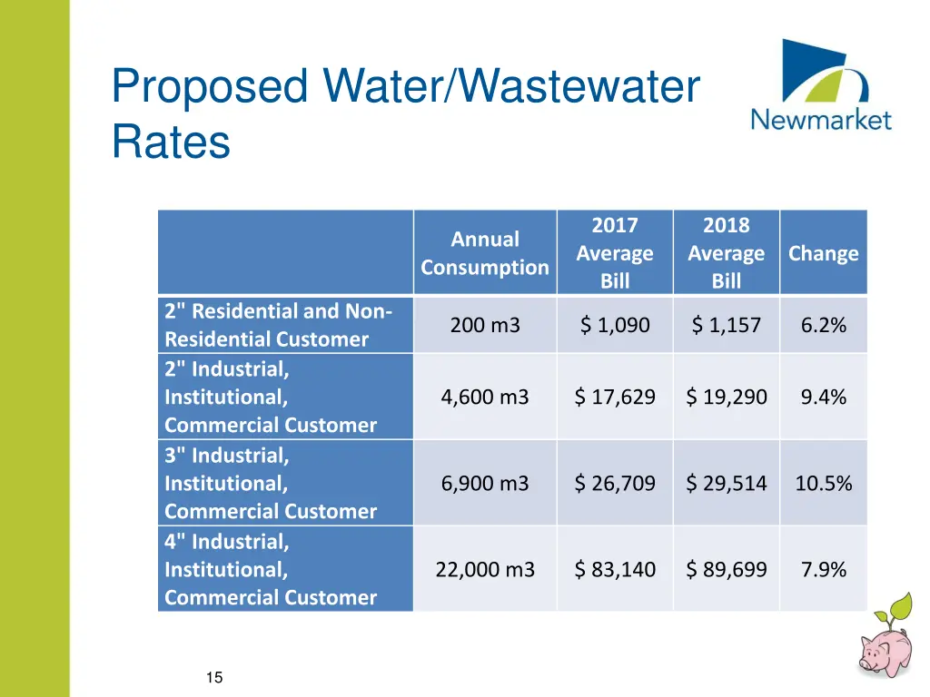 proposed water wastewater rates