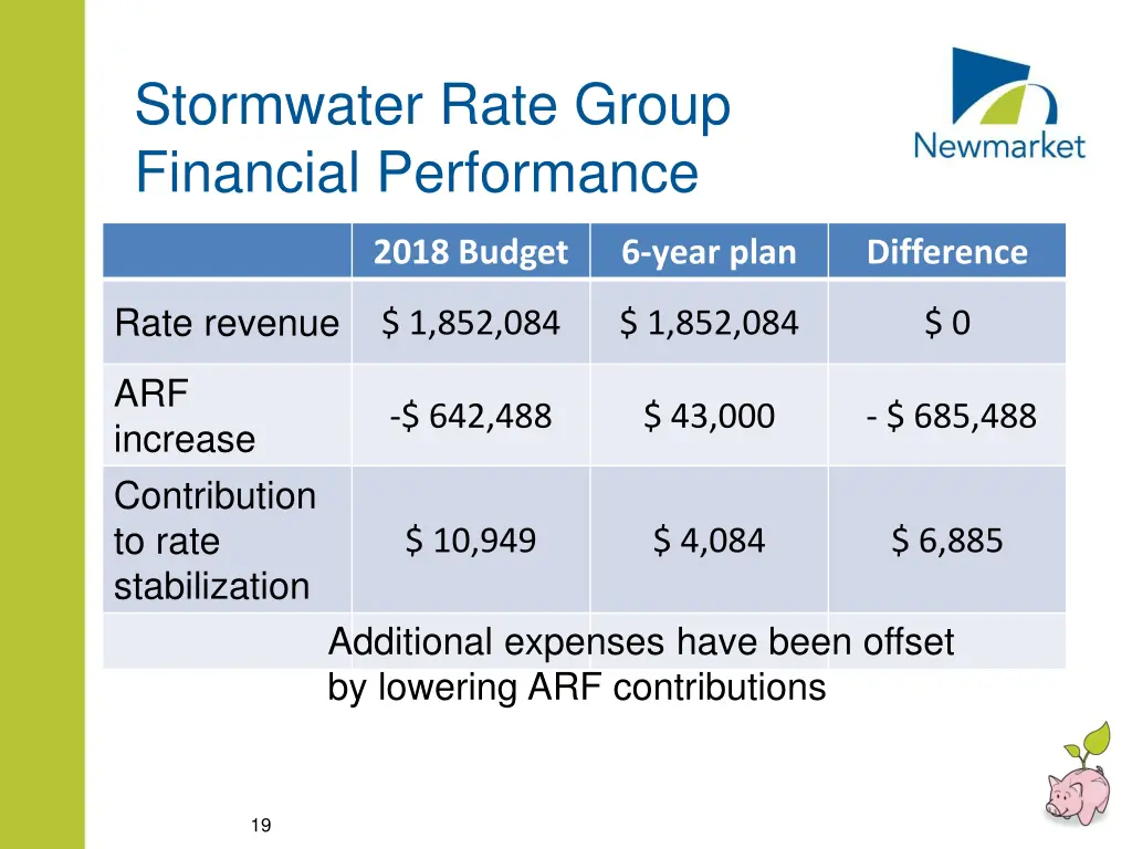 stormwater rate group financial performance