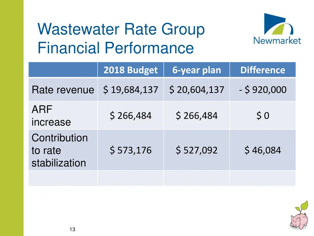 wastewater rate group financial performance