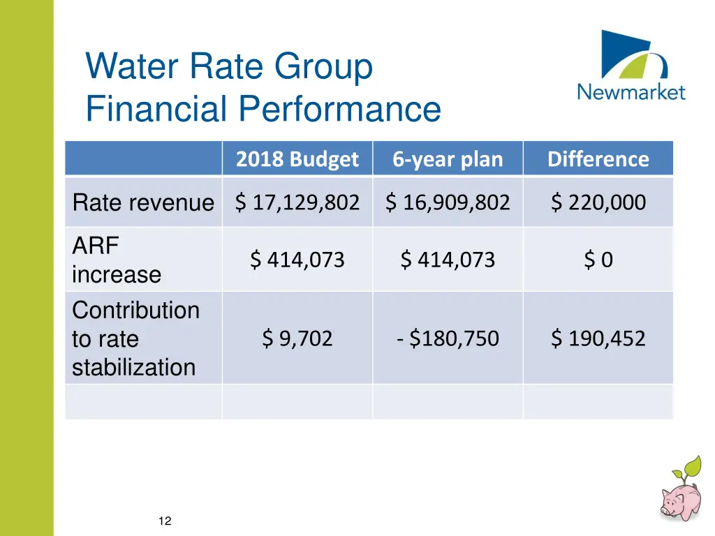 water rate group financial performance