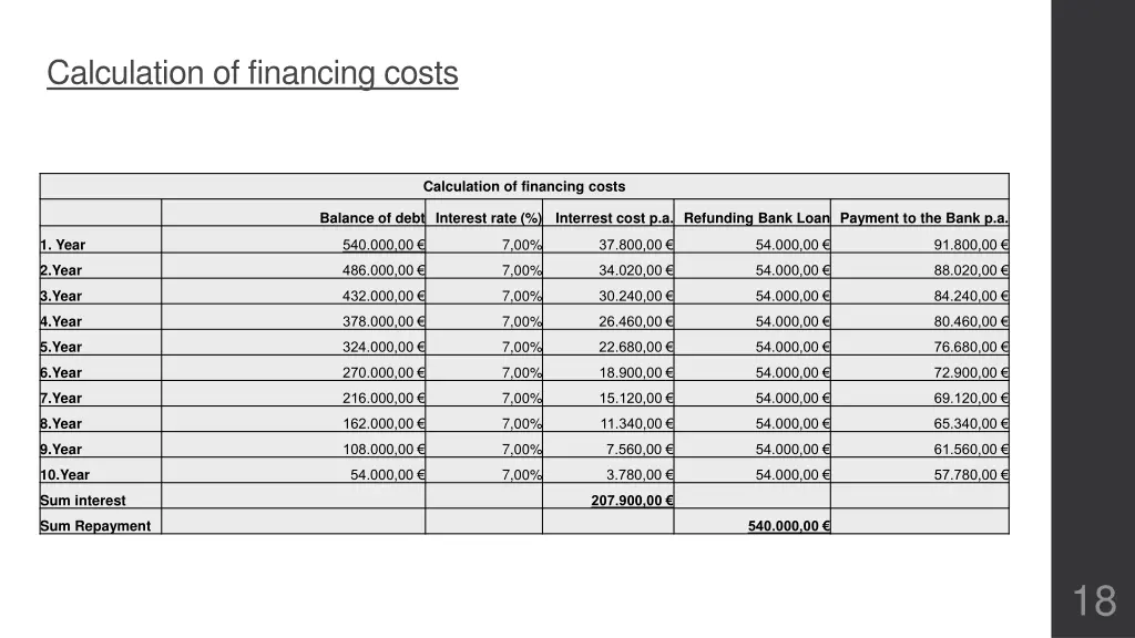 calculation of financing costs