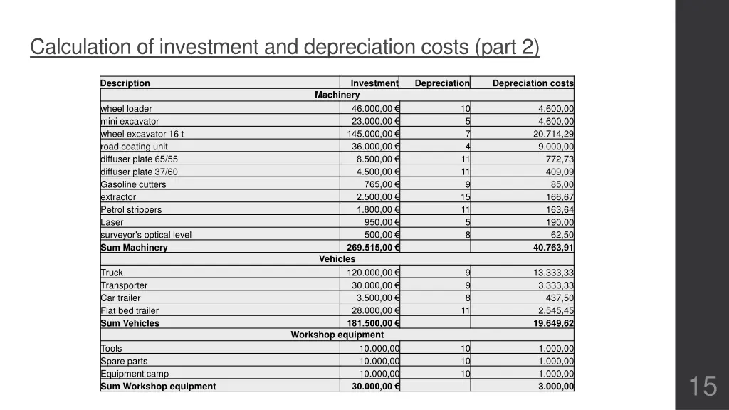 calculation of investment and depreciation costs 1